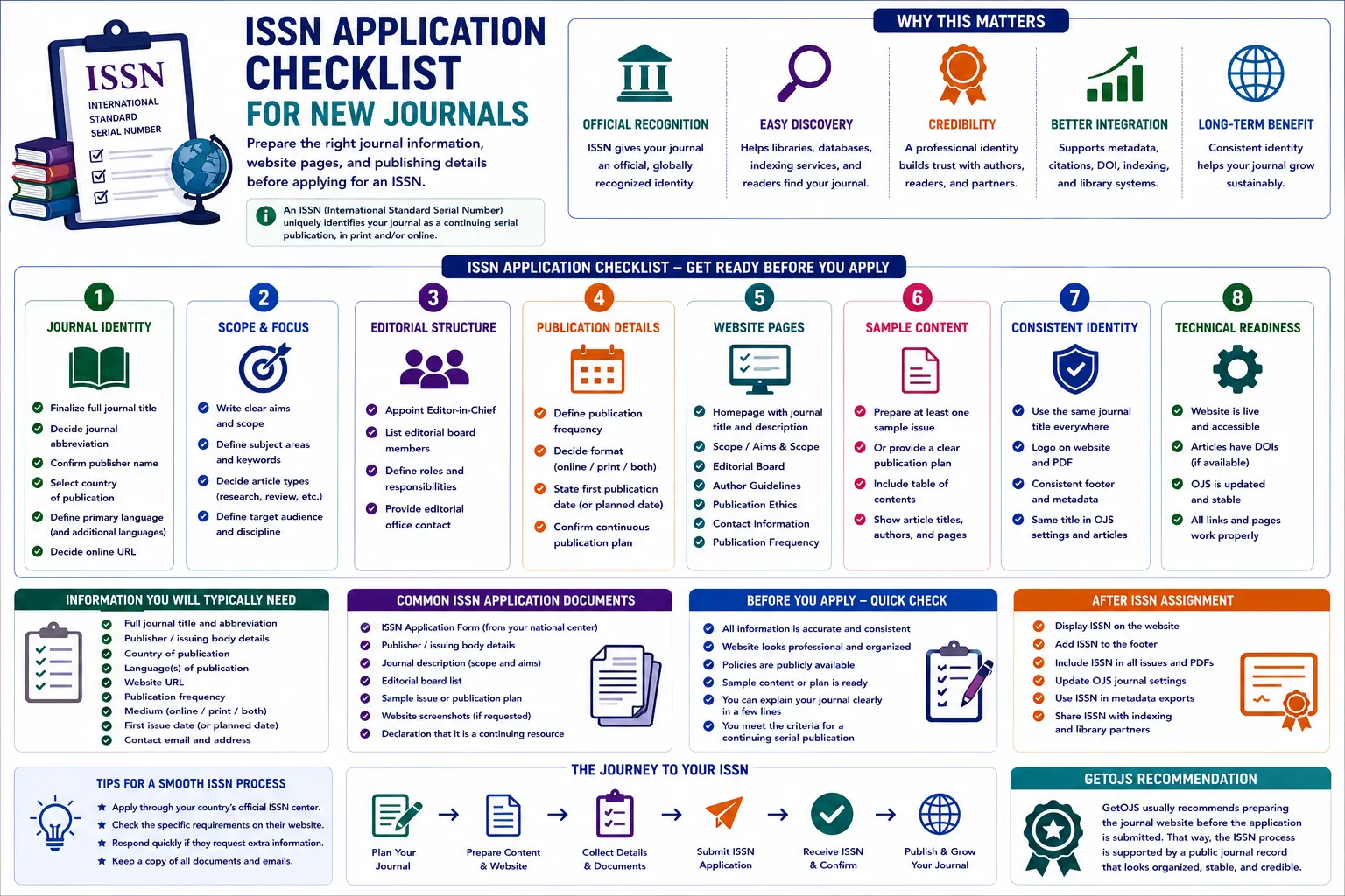 How to get ISSN?